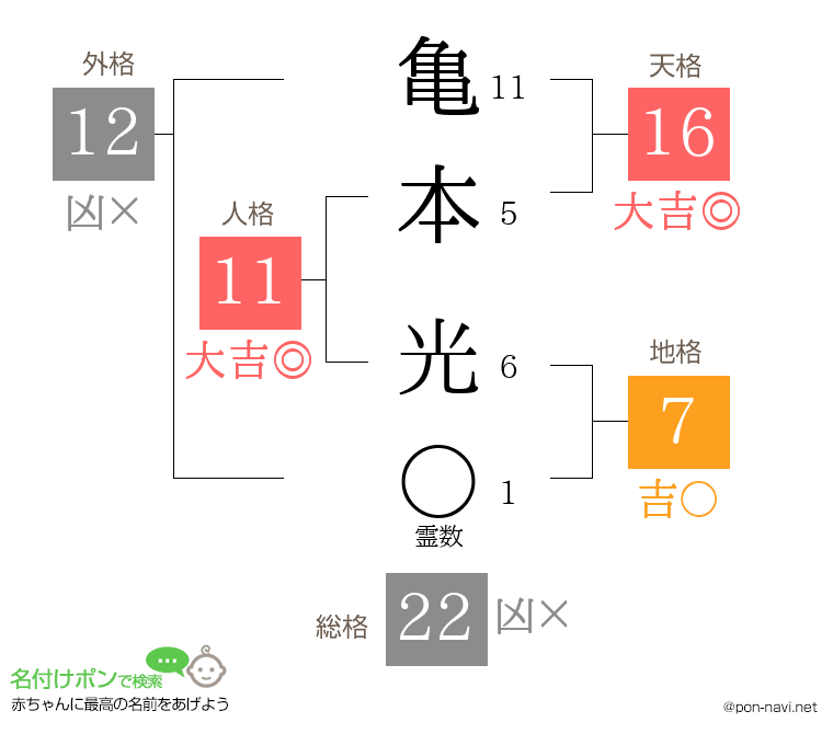 亀本 光さんの姓名判断結果