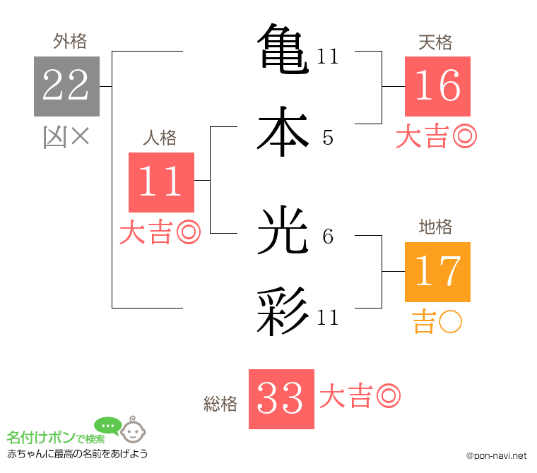 亀本 光彩さんの姓名判断結果