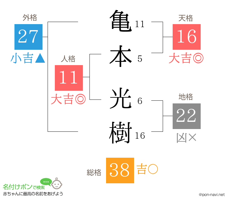 亀本 光樹さんの姓名判断結果