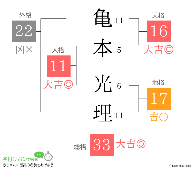 亀本 光理さんの姓名判断結果