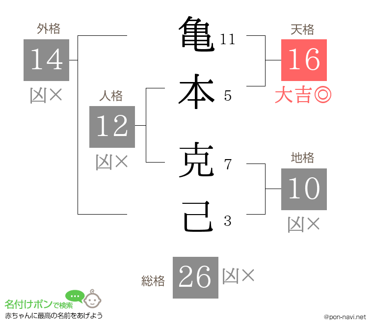 亀本 克己さんの姓名判断結果