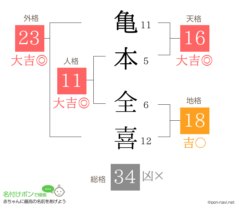 亀本 全喜さんの姓名判断結果
