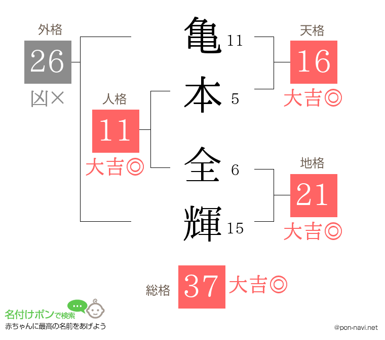 亀本 全輝さんの姓名判断結果