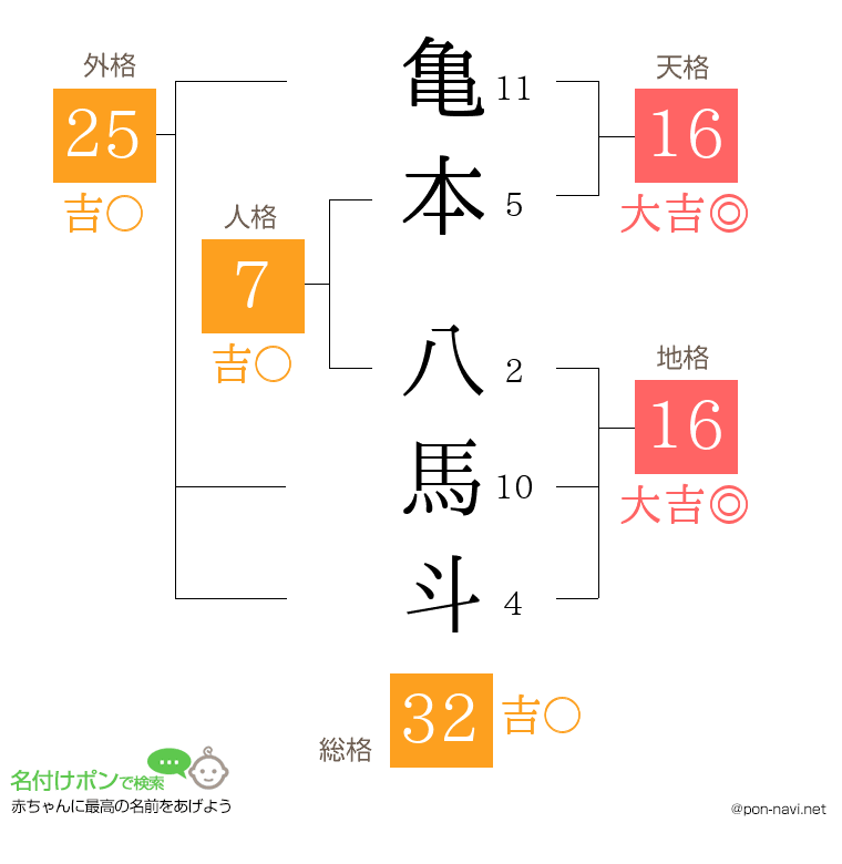 亀本 八馬斗さんの姓名判断結果