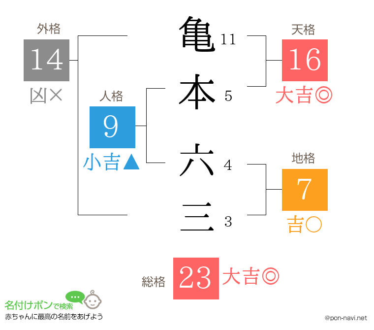亀本 六三さんの姓名判断結果
