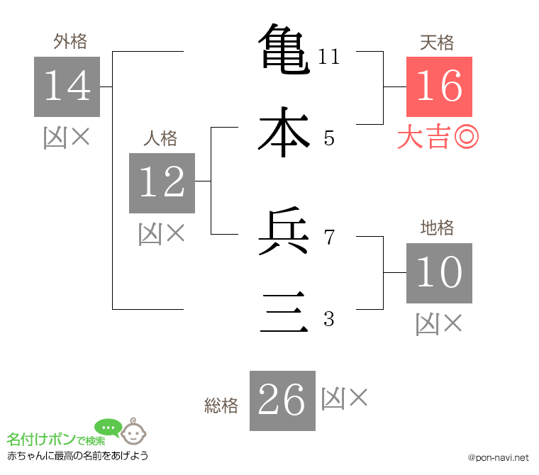亀本 兵三さんの姓名判断結果