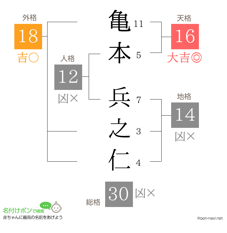 亀本 兵之仁さんの姓名判断結果