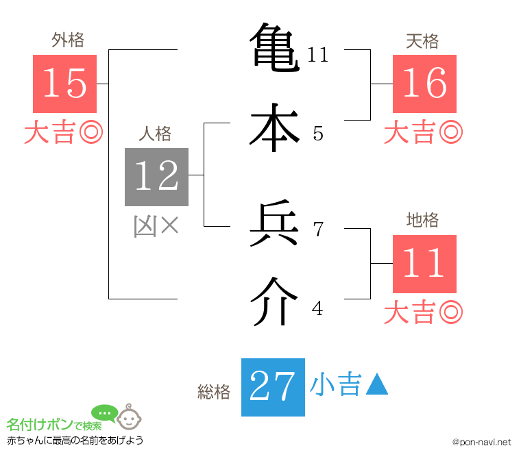 亀本 兵介さんの姓名判断結果