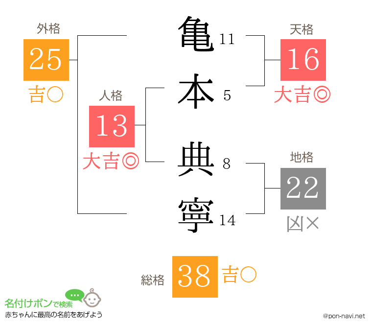 亀本 典寧さんの姓名判断結果