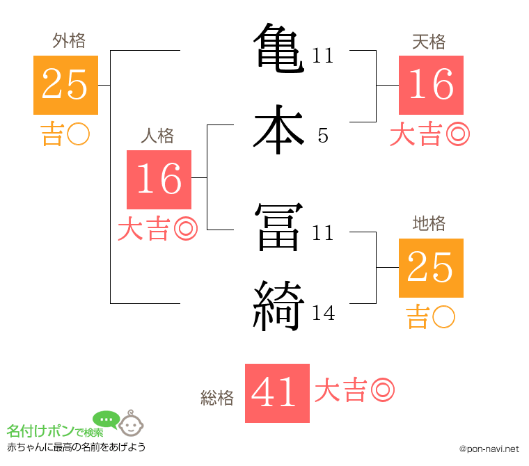 亀本 冨綺さんの姓名判断結果