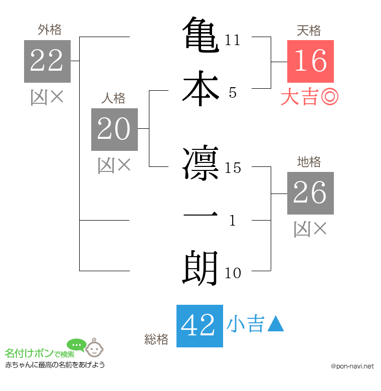 亀本 凛一朗さんの姓名判断結果