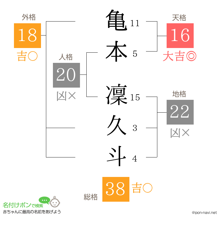 亀本 凜久斗さんの姓名判断結果
