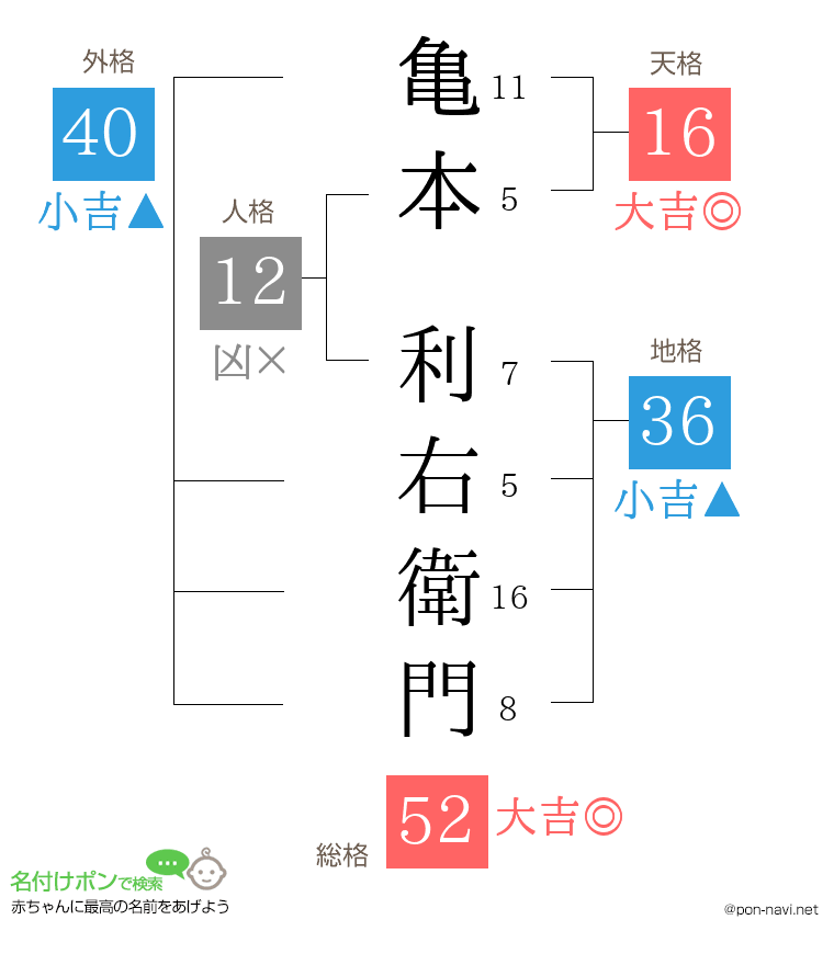 亀本 利右衛門さんの姓名判断結果