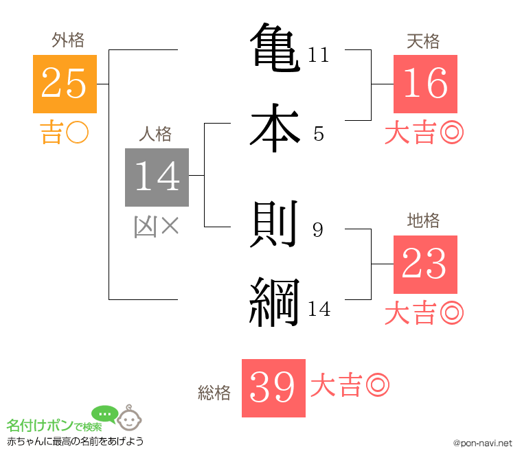 亀本 則綱さんの姓名判断結果