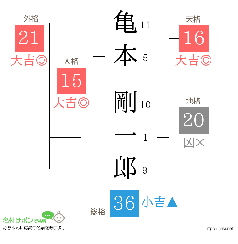 亀本 剛一郎さんの姓名判断結果
