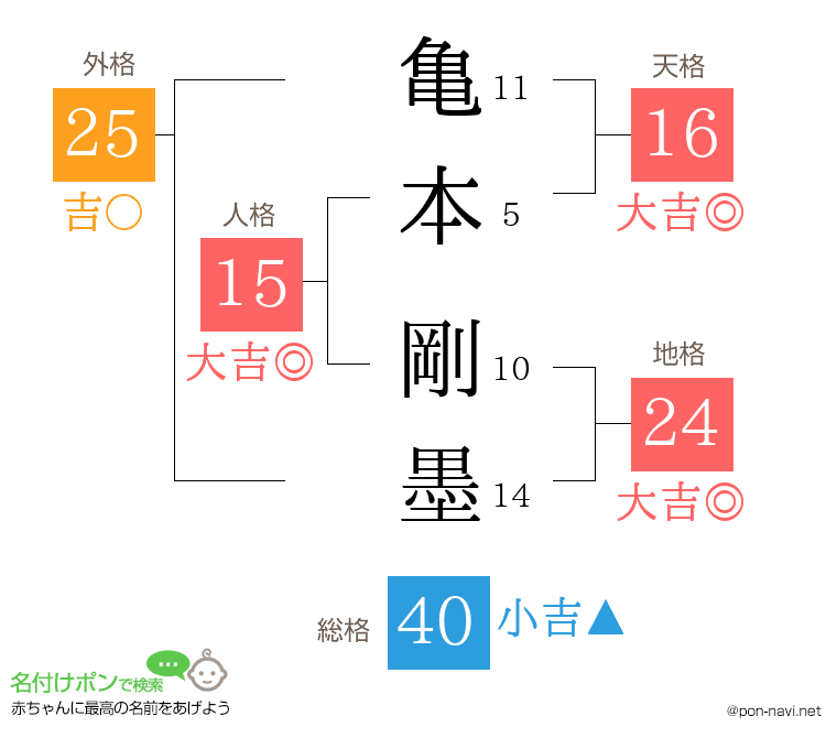 亀本 剛墨さんの姓名判断結果