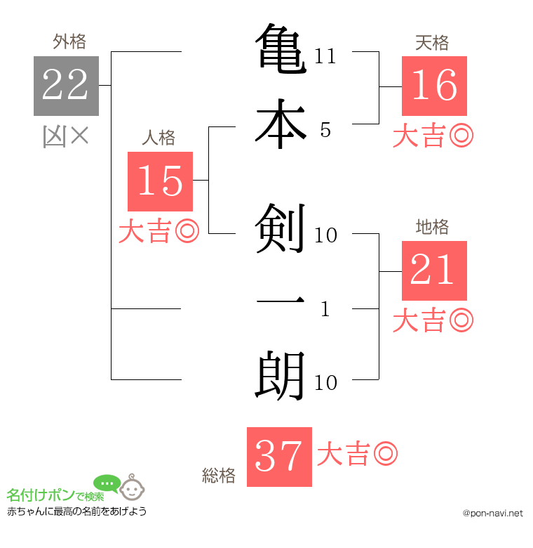 亀本 剣一朗さんの姓名判断結果