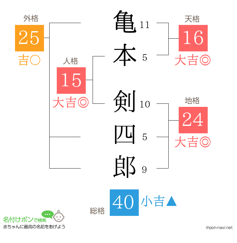 亀本 剣四郎さんの姓名判断結果