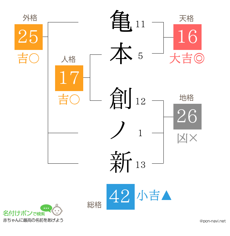 亀本 創ノ新さんの姓名判断結果