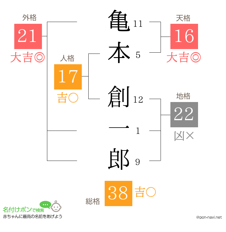 亀本 創一郎さんの姓名判断結果