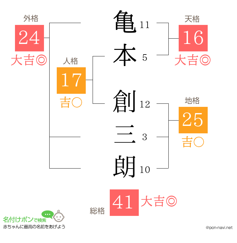 亀本 創三朗さんの姓名判断結果