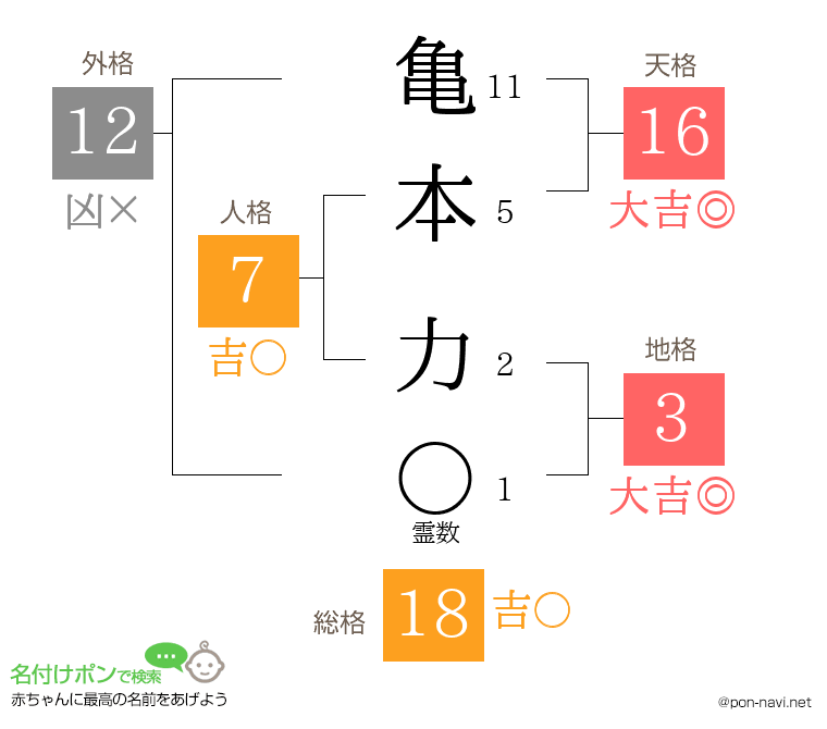 亀本 力さんの姓名判断結果