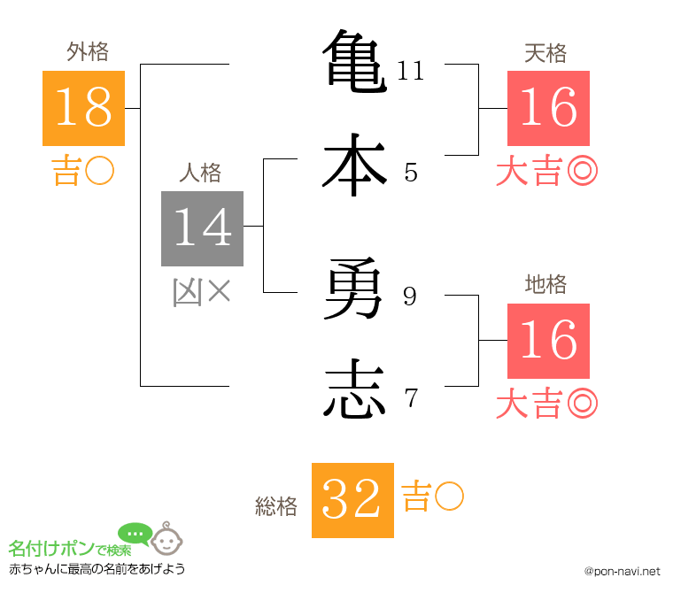 亀本 勇志さんの姓名判断結果