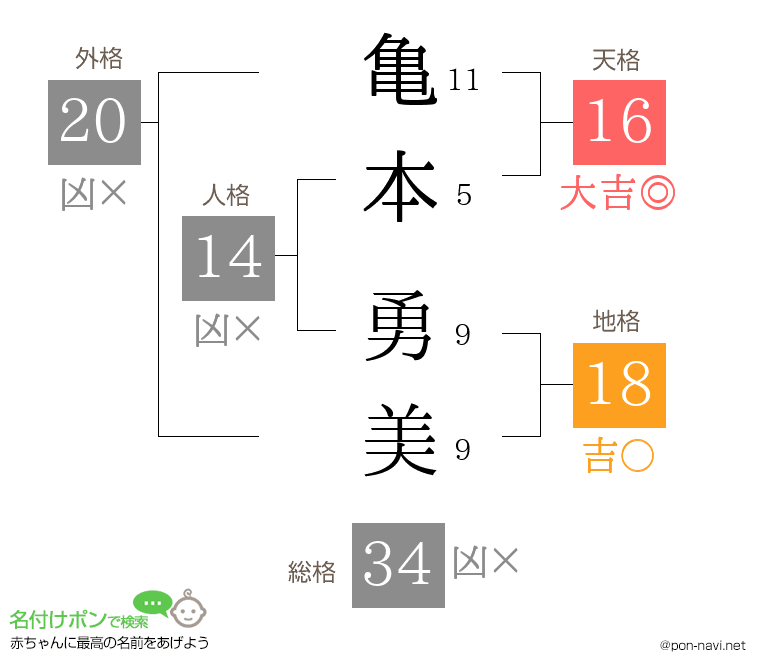 亀本 勇美さんの姓名判断結果