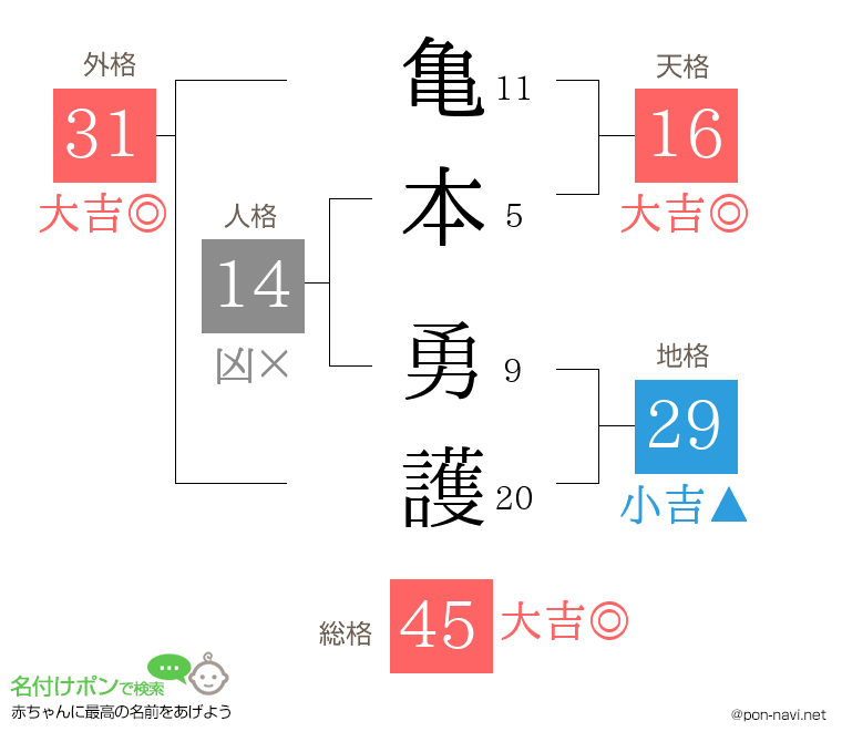 亀本 勇護さんの姓名判断結果