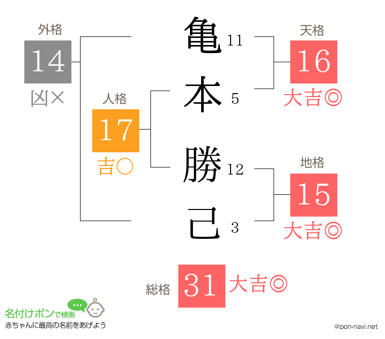 亀本 勝己さんの姓名判断結果