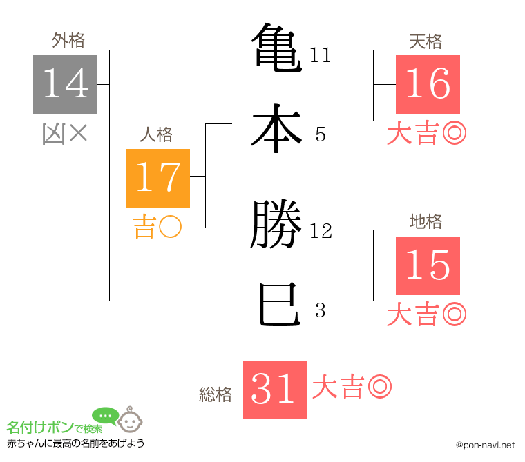 亀本 勝巳さんの姓名判断結果