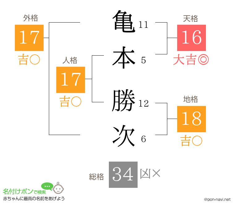亀本 勝次さんの姓名判断結果