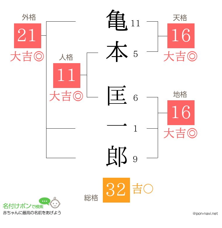 亀本 匡一郎さんの姓名判断結果