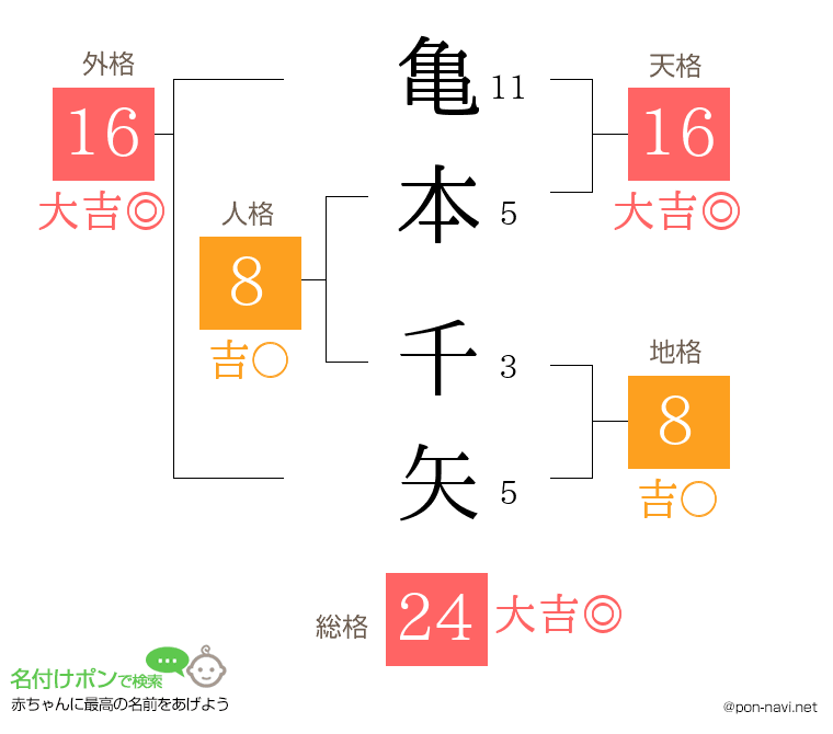 亀本 千矢さんの姓名判断結果