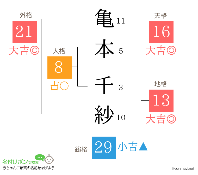 亀本 千紗さんの姓名判断結果