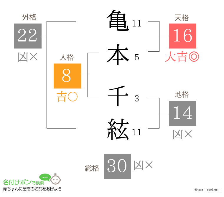 亀本 千絃さんの姓名判断結果