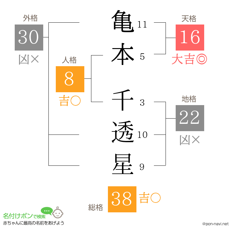 亀本 千透星さんの姓名判断結果
