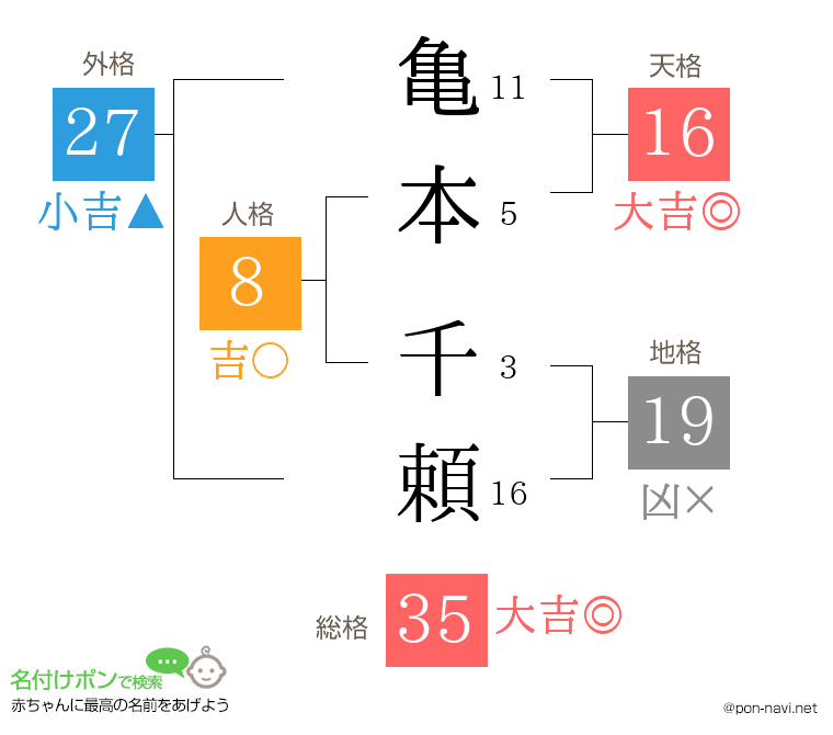 亀本 千頼さんの姓名判断結果