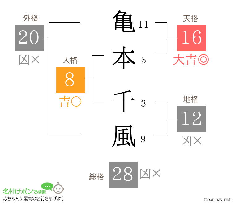 亀本 千風さんの姓名判断結果