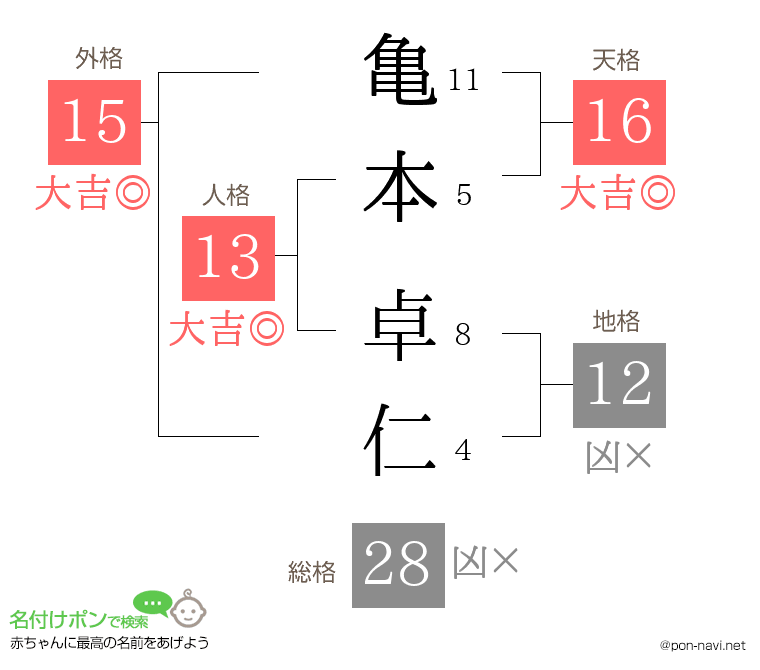 亀本 卓仁さんの姓名判断結果