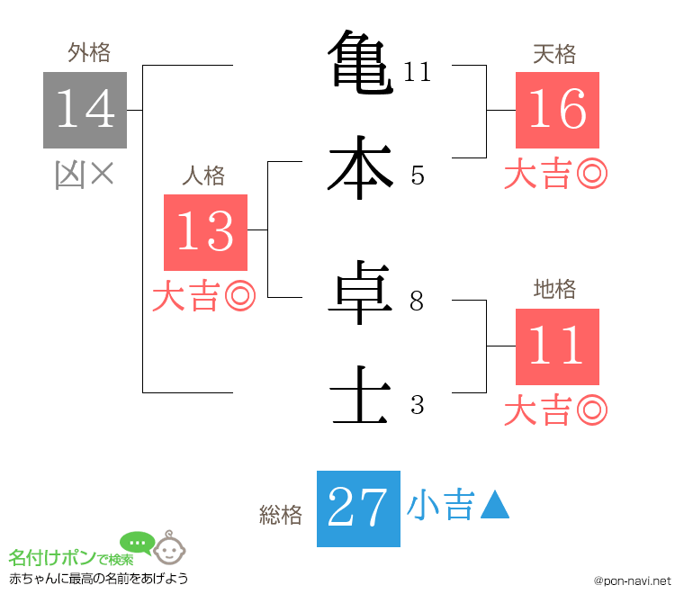 亀本 卓士さんの姓名判断結果