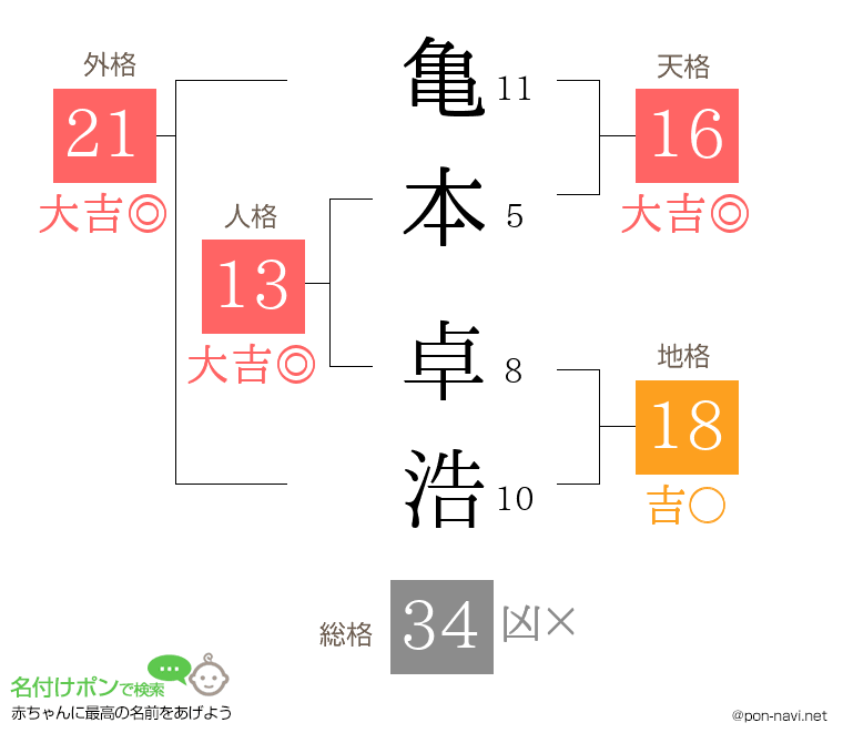亀本 卓浩さんの姓名判断結果