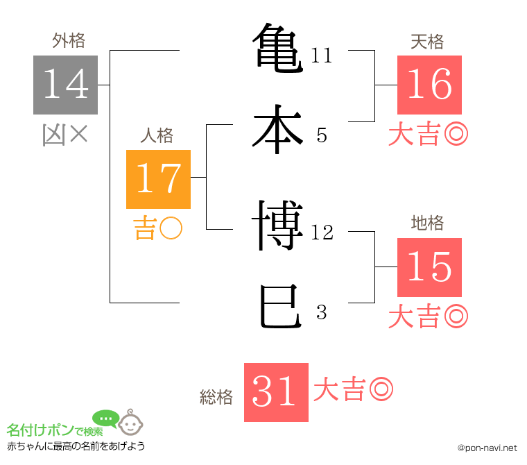 亀本 博巳さんの姓名判断結果