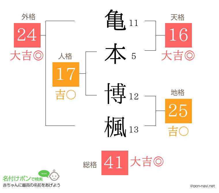 亀本 博楓さんの姓名判断結果
