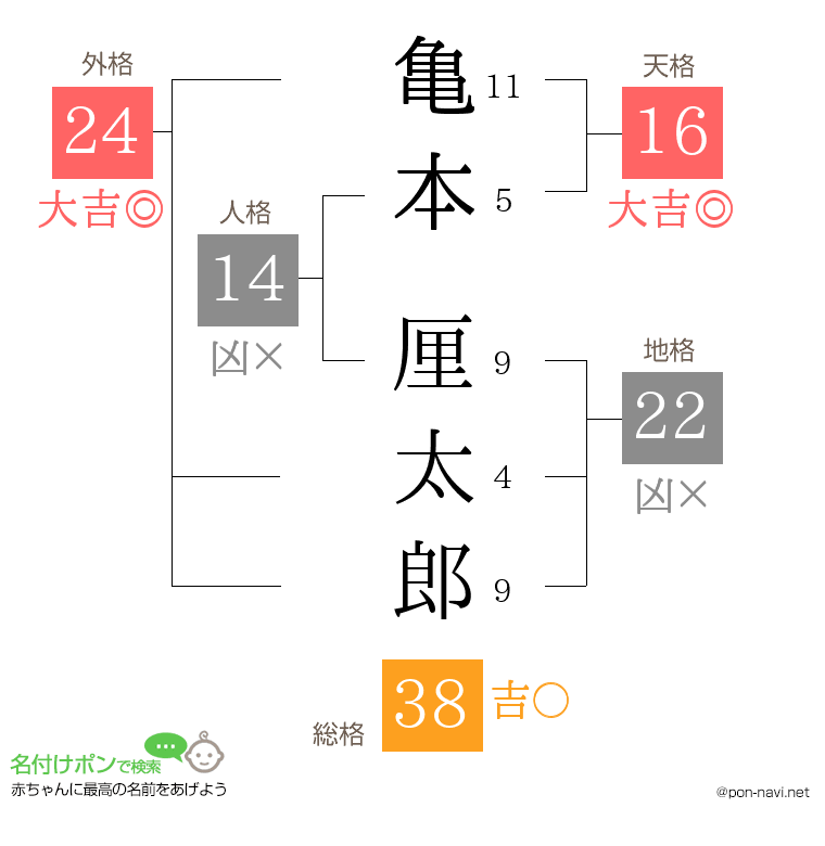 亀本 厘太郎さんの姓名判断結果