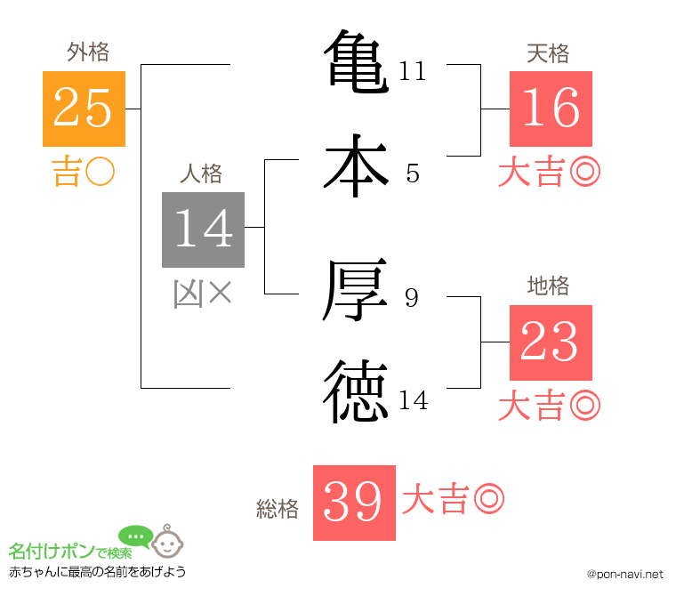 亀本 厚徳さんの姓名判断結果