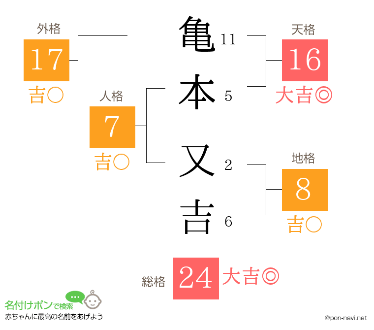 亀本 又吉さんの姓名判断結果