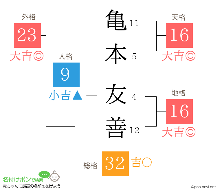 亀本 友善さんの姓名判断結果