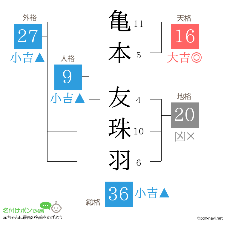 亀本 友珠羽さんの姓名判断結果