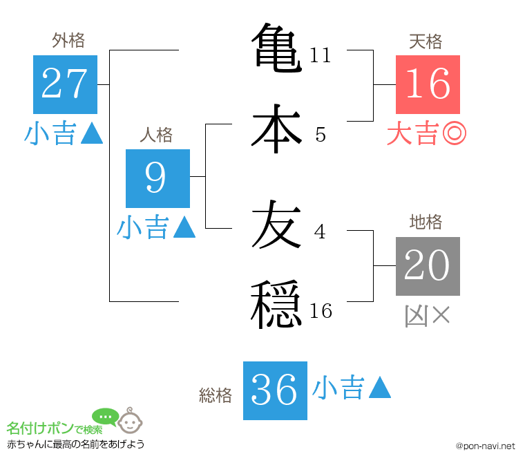 亀本 友穏さんの姓名判断結果